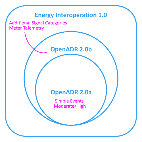 Energy Interoperation (EI) 1.0 