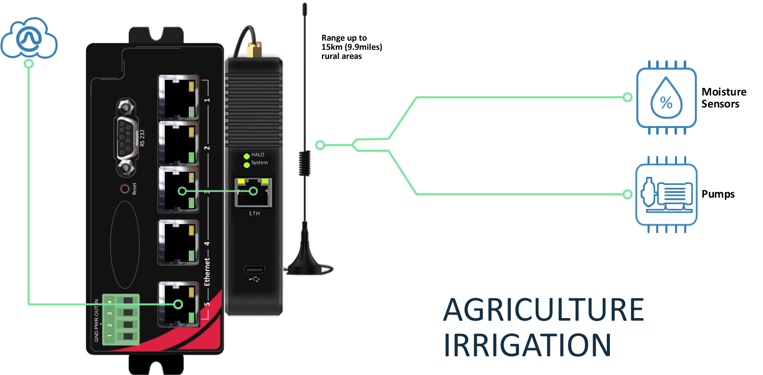 GRIDlink-E2-HALO-1500x738-AGRICULTURE-5 Home 2025